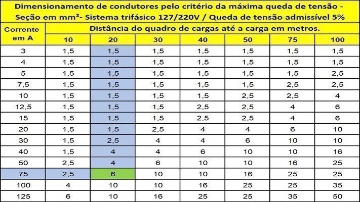 Dimensionamento de condutores para sistemas trifásicos 127/220V