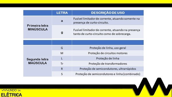 Quais os tipos e classificações de fusíveis?