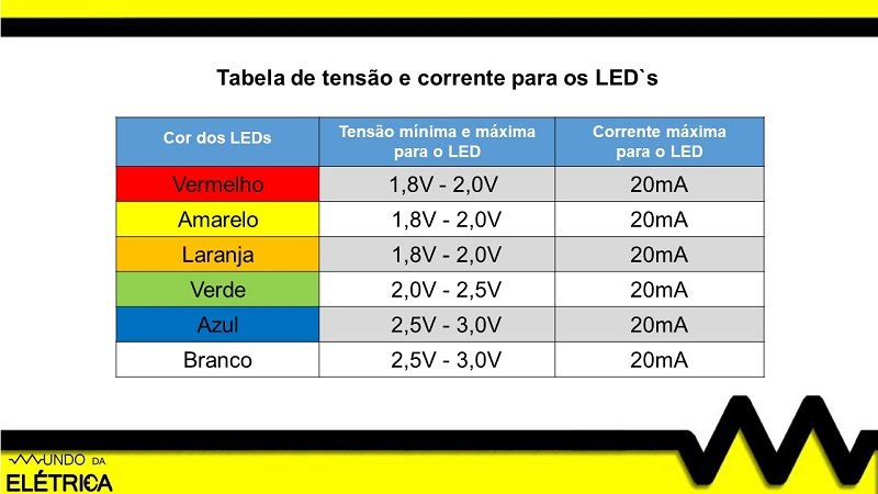 Qual a tensão e corrente que cada LED suporta?