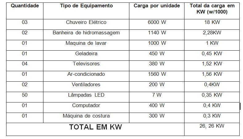 Exemplo de aplicação de tabela para calcular demanda residencial
