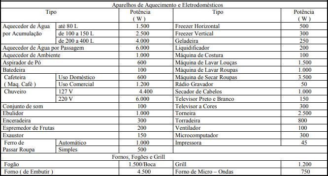 Tabela para auxilio no cálculo de demanda de potencia residencial