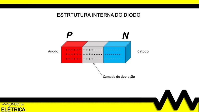 Como é o diodo por dentro ?