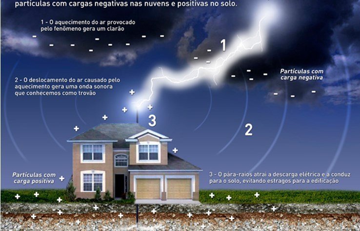 Sistema de proteção contra descargas atmosféricas.