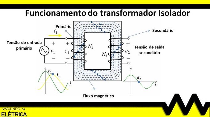 Diagrama de funcionamento de um transformador