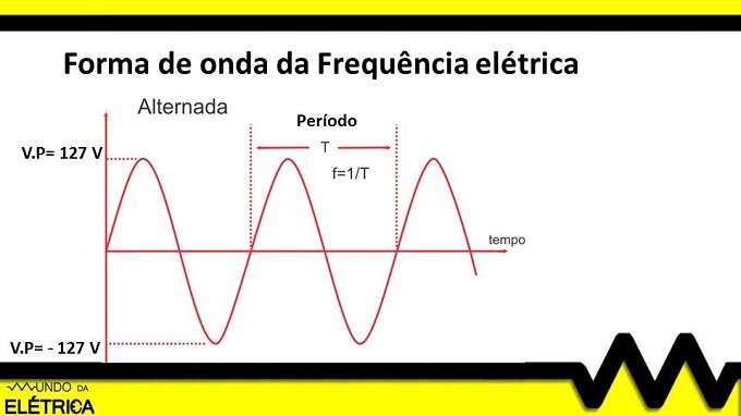 Exemplo gráfico do comportamento de uma onda de corrente alternada