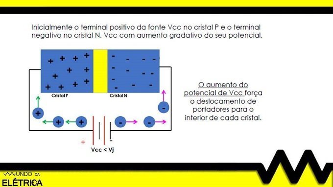 Diodo como uma chave fechada polarizado diretamente conduzindo corrente elétrica
