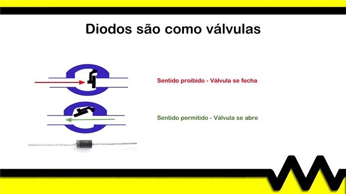 A imagem representa a representação do diodo quando comparado à válvula, com sentido proibido e permitido.
