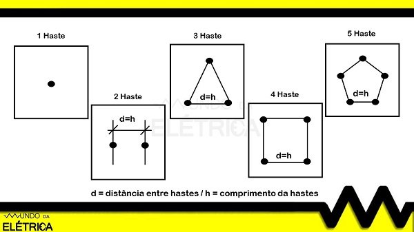Disposição no espaço das hastes de aterramento.