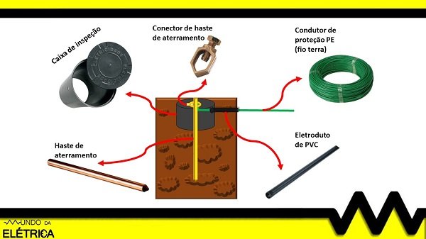 Quais materiais é preciso para fazer aterramento?