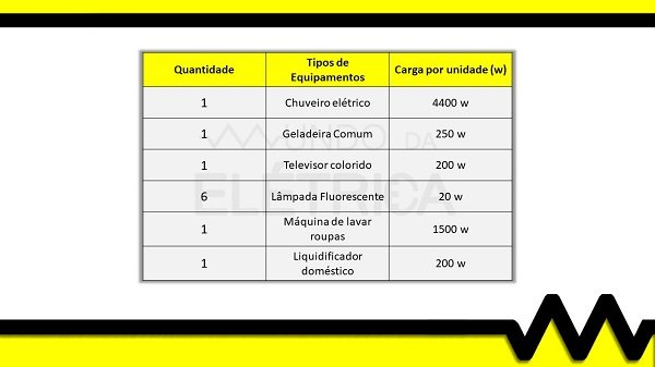 Potencias de equipamento segundo a CEMIG.