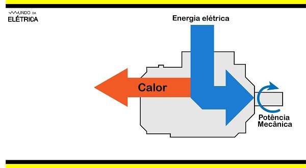 Aprenda como funciona os motores trifásicos.