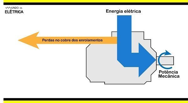 Motor de indução trifásico, como funciona?