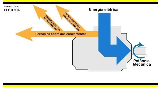 Motor de indução trifásico, como funciona?