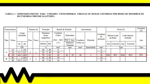 Tabele para fornecimento monofásico.