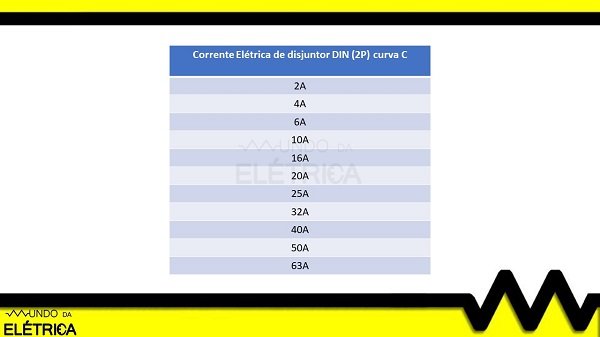 Disjuntores tipo DIN disponíveis no mercado.