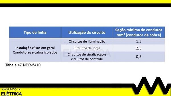 Bitolar mínima para circuitos de força.