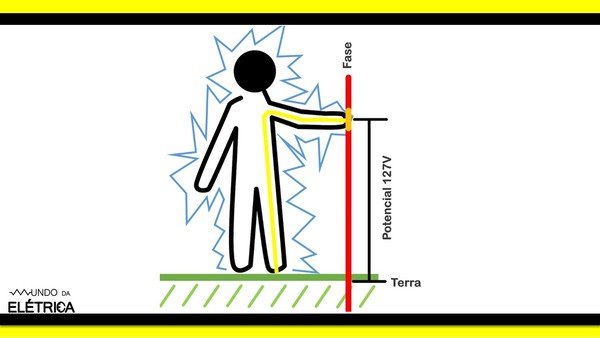Uma corrente vai circular pelo corpo desta pessoa.