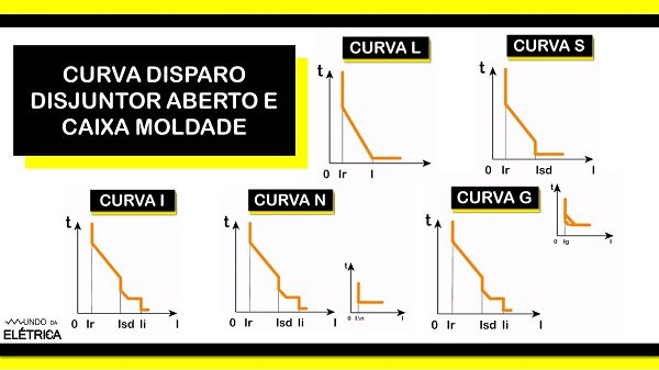 Não existem as curvas B, C e D nos disjuntores aberto.