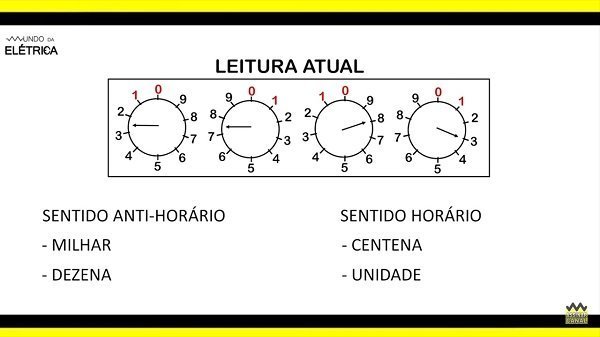 O medidor tem sentidos diferentes no relógios.
