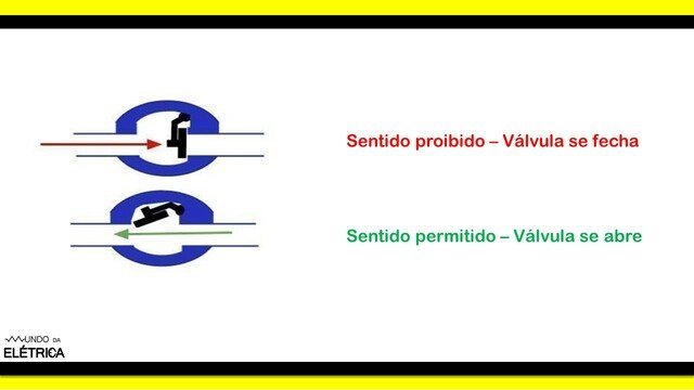Diodos podem ser comparados com as válvulas.