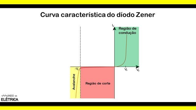 Gráfico com a curva de um diodo zenner.
