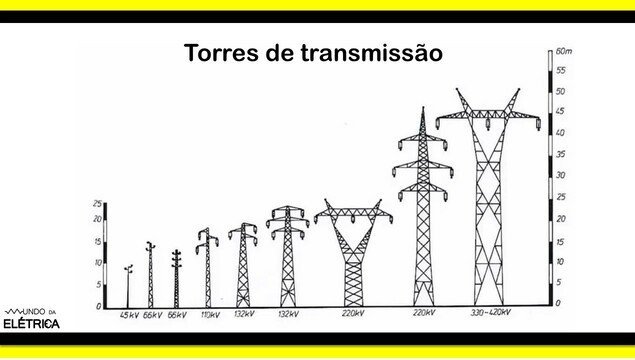 Tamanhos das torres de transmissão.