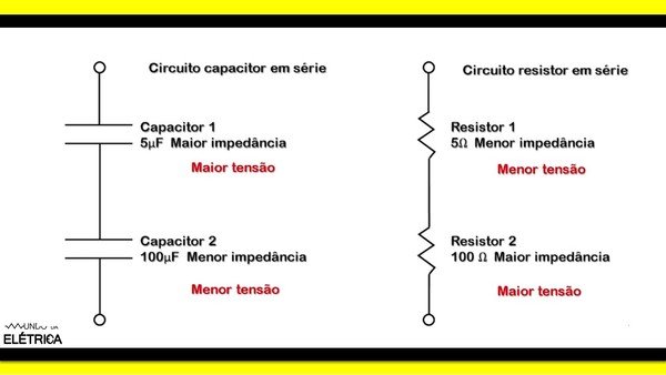 Quanto menor o capacitor, maior a impedância.
