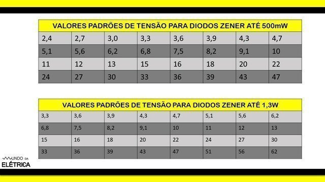 Tabela com valores comerciais de tensão para diodos zener.