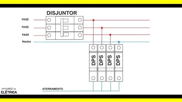 O DPS sempre é instalado no quadro de distribuição em paralelo com a instalação elétrica.