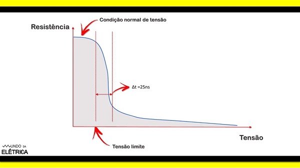 Zero ohm em um tempo inferior a 25 nano segundos.