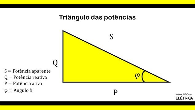 Potência ativa, potência reativa e potência aparente.