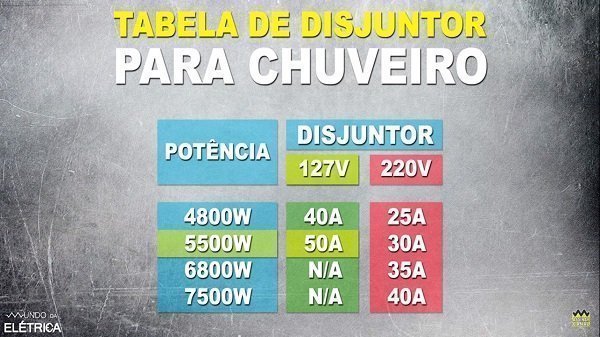 O disjuntor usado deve ser o de 50A.