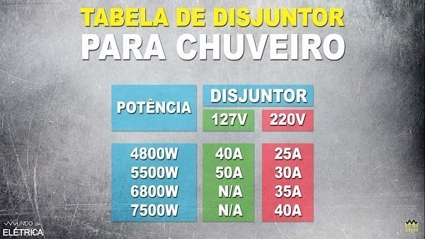 Não misturar as tabelas de tensão de 127V e 220V.