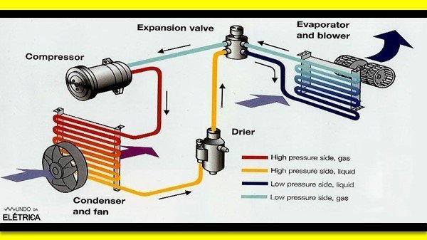 O funcionamento do compressor é mecânico.