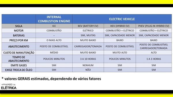 Características gerais de cada categoria de veículo elétrico.