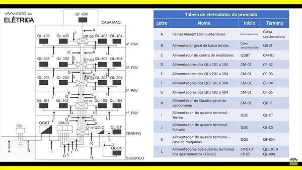 Tabela explicando exatamente onde se inicia e até onde vai cada um dos eletrodutos.