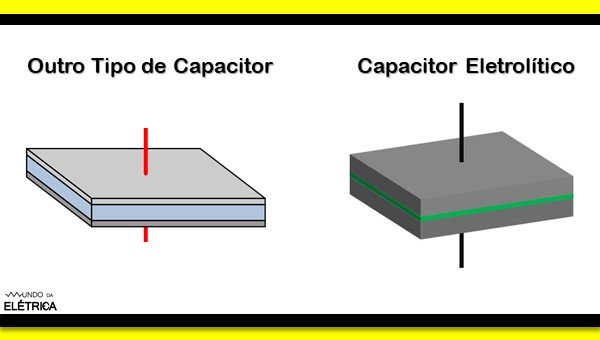 Qual a estrutura básica de um capacitor?