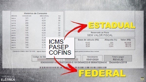 O imposto que realmente encarece a conta de energia elétrica é o ICMS.