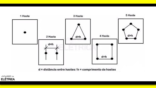 Hastes de aterramento em formas geométricas