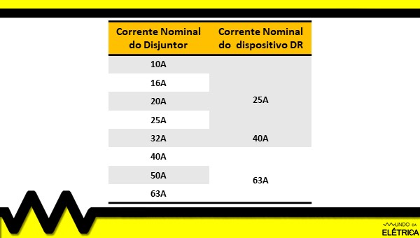 Tabela de corrente de disjuntor.
