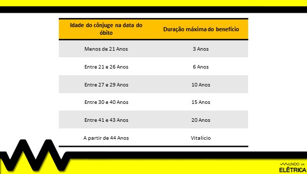 Quanto tempo o cônjuge tem direito ao benefício?