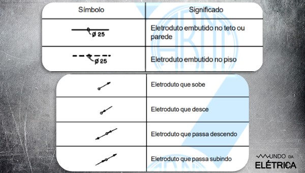 Como representar um eletroduto?