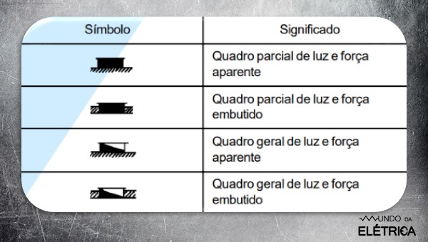 Como representar um Quadro de Distribuição de Circuitos (QDC)?