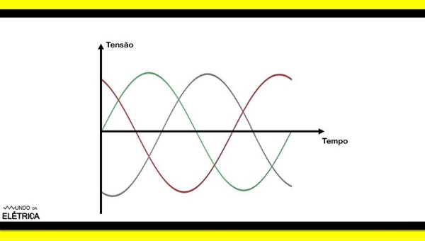 Alimentação trifásica de um motor.