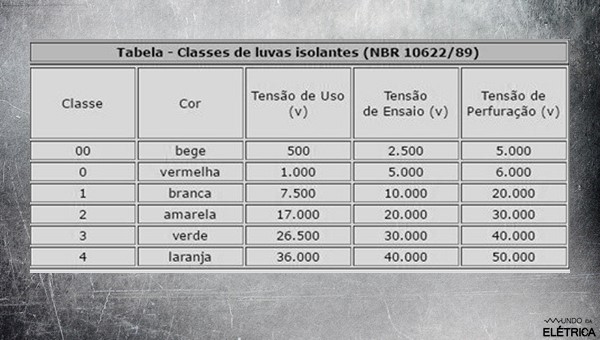 Luva de proteção isolante.