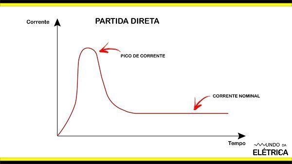 Ip alta na paretida direta de um motor.