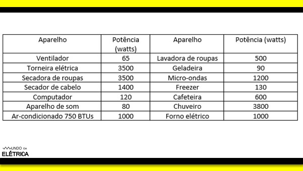 Levantamento de cargas na instalação elétrica residencial.