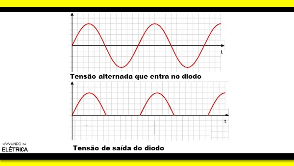 Diodo: funcionamento, tipos e aplicações.