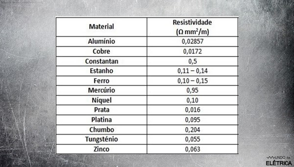 Tabela com a resistividade dos materiais.