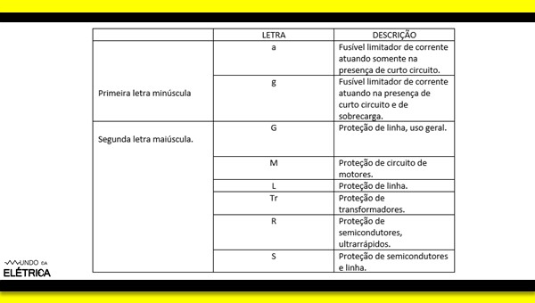 O que é fusível e como funciona?